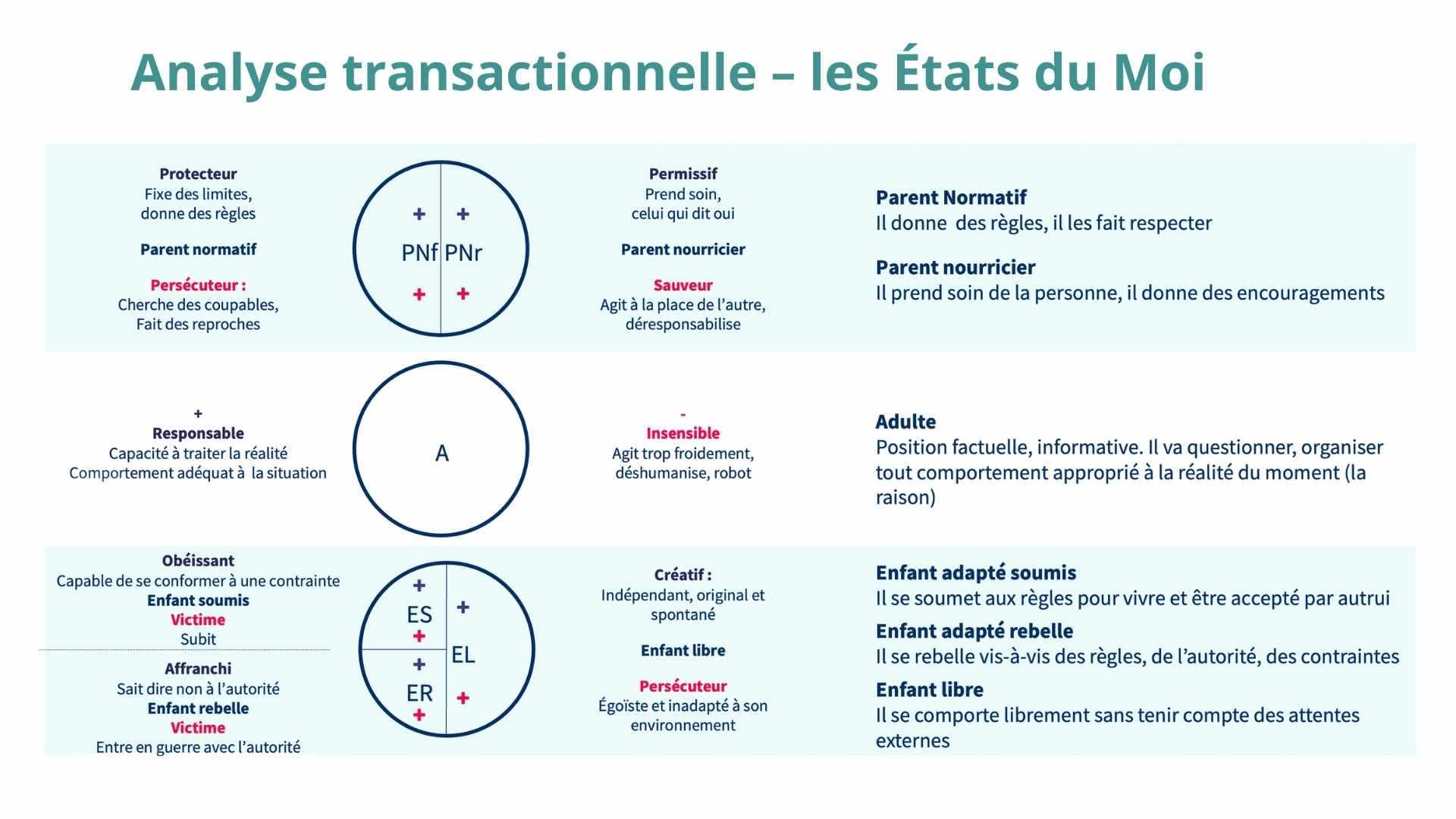 Les États du Moi en analyse transactionnelle I AKB